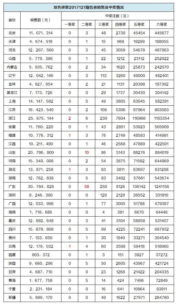红球开1组连号 双色球头奖5注729万分落4地