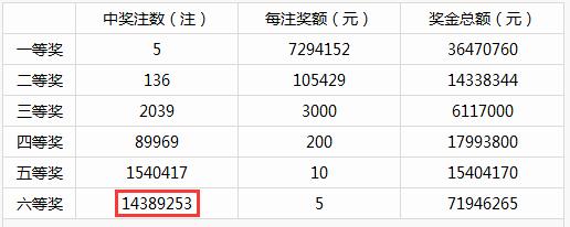 双色球大井喷！某彩民因一号之差痛失2.9亿巨奖！