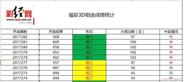 福彩3D283期最强推荐，历史最好成绩在今天诞生，组选8连中不是梦