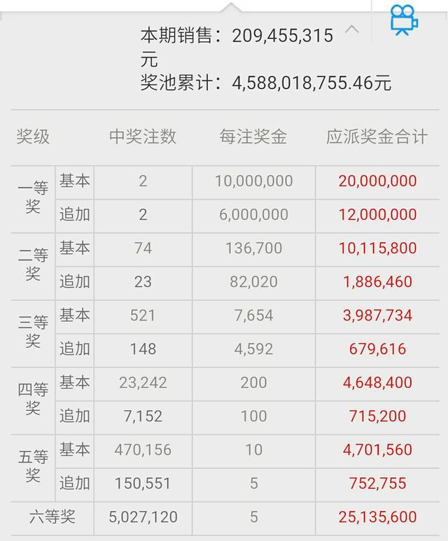大乐透开奖详情：一等奖两注1600万，分别出自湖南四川